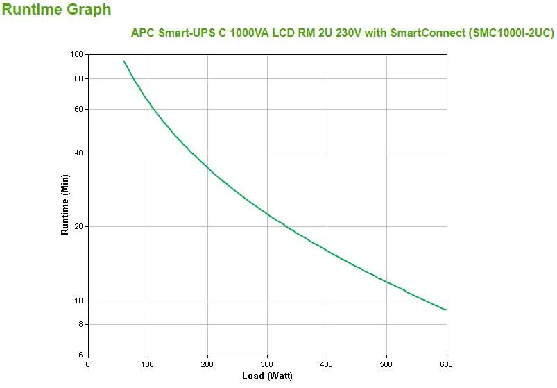 APC 1 kVA | 600W | 85-136V | 50|60Hz | 680J | 432x406x86mm | 20.52kg | Black (SMC1000I-2UC)