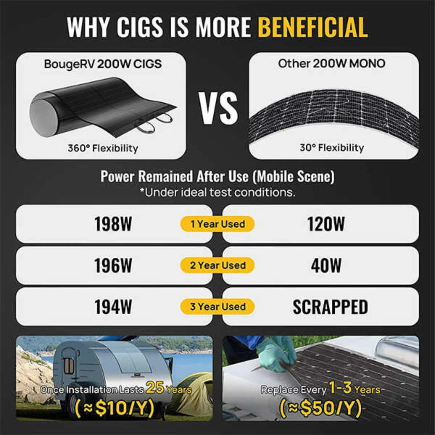 BougeRV Yuma 200W CIGS Thin-Film Flexible Solar Panel